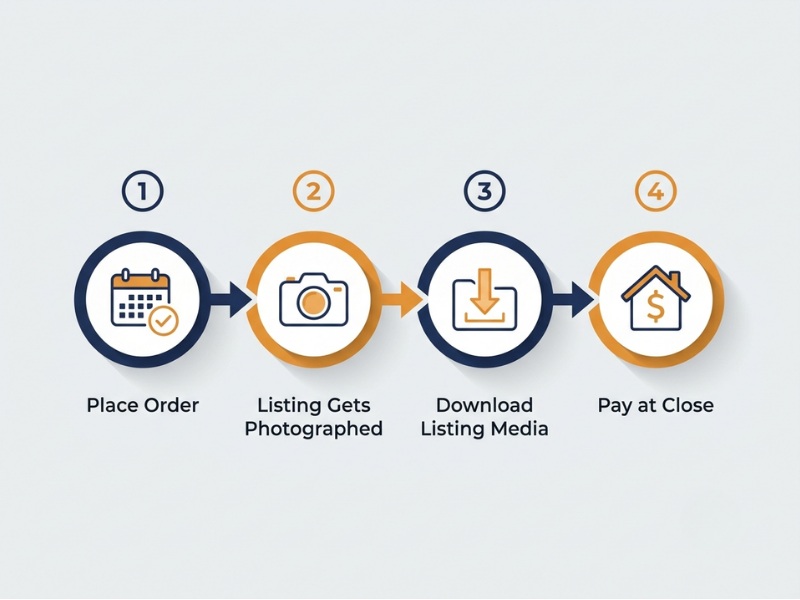 Infographic showing how Pay at Close real estate photography works: place order, get photographed, download media, pay at close